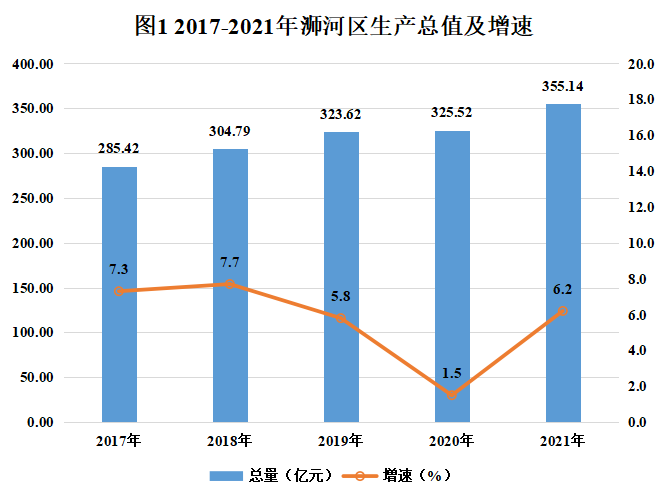 2021年浉河區(qū)國(guó)民經(jīng)濟(jì)和社會(huì)發(fā)展統(tǒng)計(jì)公報(bào)