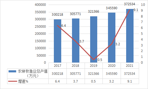 2021年濱城區(qū)國(guó)民經(jīng)濟(jì)和社會(huì)發(fā)展統(tǒng)計(jì)公報(bào)