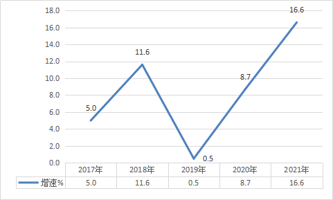 2021年濱城區(qū)國(guó)民經(jīng)濟(jì)和社會(huì)發(fā)展統(tǒng)計(jì)公報(bào)