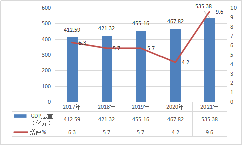 2021年濱城區(qū)國(guó)民經(jīng)濟(jì)和社會(huì)發(fā)展統(tǒng)計(jì)公報(bào)