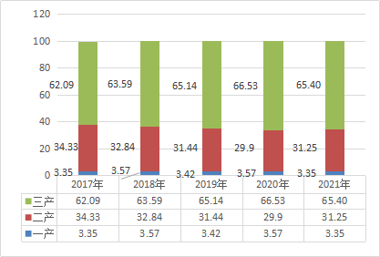 2021年濱城區(qū)國(guó)民經(jīng)濟(jì)和社會(huì)發(fā)展統(tǒng)計(jì)公報(bào)