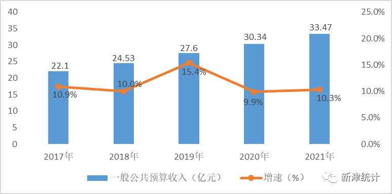 2021年新津區(qū)國民經(jīng)濟(jì)和社會發(fā)展統(tǒng)計(jì)公報(bào)