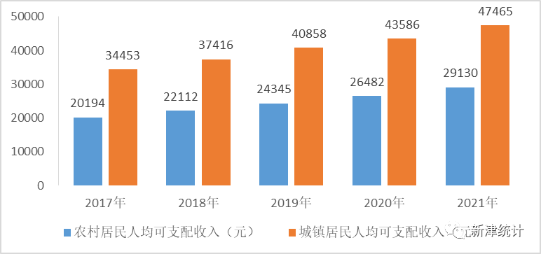 2021年新津區(qū)國民經(jīng)濟(jì)和社會發(fā)展統(tǒng)計(jì)公報(bào)