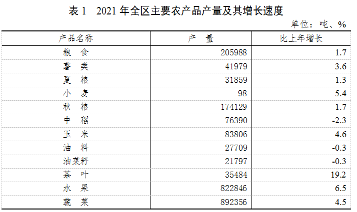 2021年夷陵區(qū)國(guó)民經(jīng)濟(jì)和社會(huì)發(fā)展統(tǒng)計(jì)公報(bào)發(fā)布