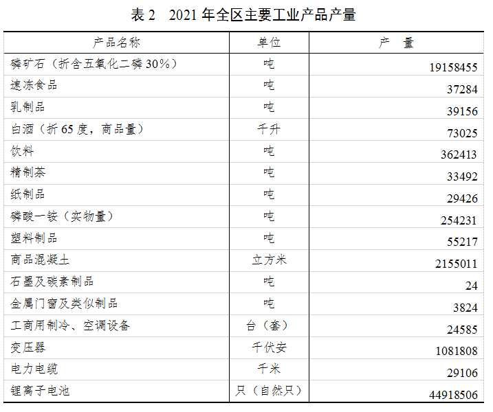 2021年夷陵區(qū)國(guó)民經(jīng)濟(jì)和社會(huì)發(fā)展統(tǒng)計(jì)公報(bào)發(fā)布