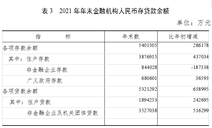 2021年夷陵區(qū)國(guó)民經(jīng)濟(jì)和社會(huì)發(fā)展統(tǒng)計(jì)公報(bào)發(fā)布