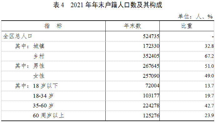 2021年夷陵區(qū)國(guó)民經(jīng)濟(jì)和社會(huì)發(fā)展統(tǒng)計(jì)公報(bào)發(fā)布