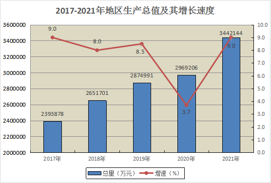 2021年濂溪區(qū)國民經(jīng)濟(jì)和社會(huì)發(fā)展統(tǒng)計(jì)公報(bào)