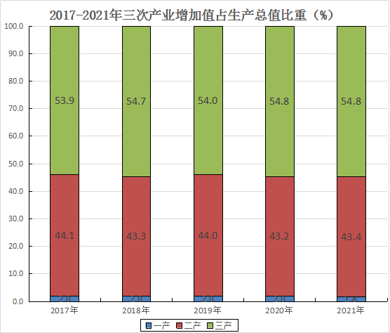2021年濂溪區(qū)國民經(jīng)濟(jì)和社會(huì)發(fā)展統(tǒng)計(jì)公報(bào)