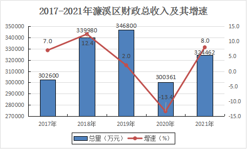 2021年濂溪區(qū)國民經(jīng)濟(jì)和社會(huì)發(fā)展統(tǒng)計(jì)公報(bào)