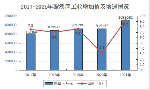 2021年濂溪區(qū)國民經(jīng)濟(jì)和社會(huì)發(fā)展統(tǒng)計(jì)公報(bào)