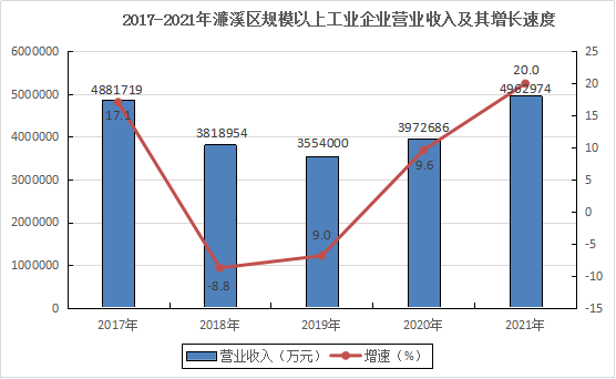 2021年濂溪區(qū)國民經(jīng)濟(jì)和社會(huì)發(fā)展統(tǒng)計(jì)公報(bào)