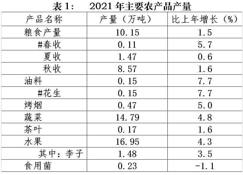 2021年永定區(qū)國民經(jīng)濟(jì)和社會發(fā)展統(tǒng)計公報