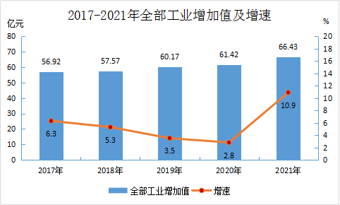2021年永定區(qū)國民經(jīng)濟(jì)和社會發(fā)展統(tǒng)計公報