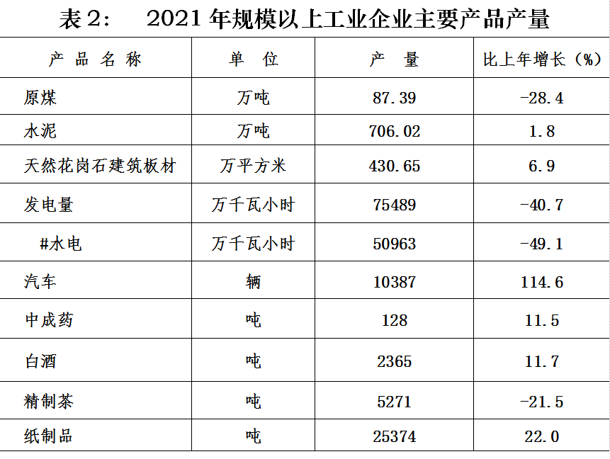 2021年永定區(qū)國民經(jīng)濟(jì)和社會發(fā)展統(tǒng)計公報