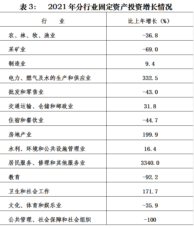 2021年永定區(qū)國民經(jīng)濟(jì)和社會發(fā)展統(tǒng)計公報