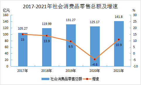 2021年永定區(qū)國民經(jīng)濟(jì)和社會發(fā)展統(tǒng)計公報