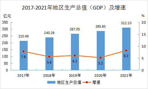 2021年永定區(qū)國民經(jīng)濟(jì)和社會發(fā)展統(tǒng)計公報