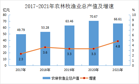 2021年永定區(qū)國民經(jīng)濟(jì)和社會發(fā)展統(tǒng)計公報