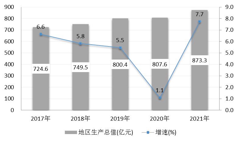 2021年杭州市富陽區(qū)國民經(jīng)濟(jì)和社會發(fā)展統(tǒng)計(jì)公報(bào)