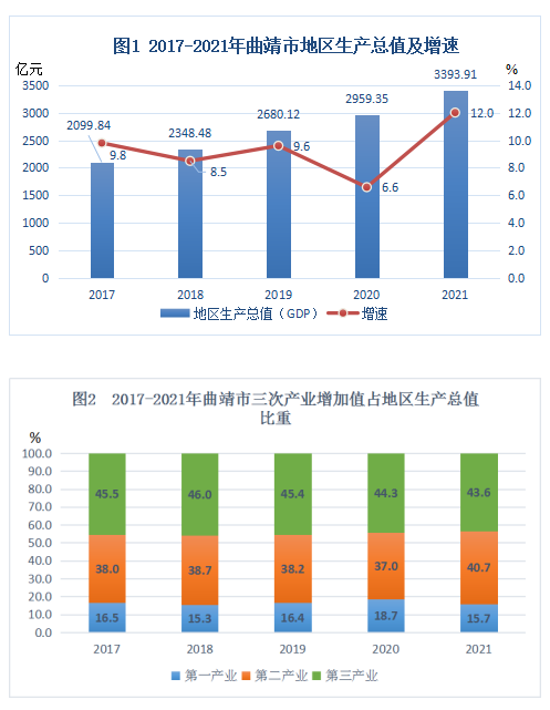 曲靖市2021年國民經(jīng)濟和社會發(fā)展統(tǒng)計公報