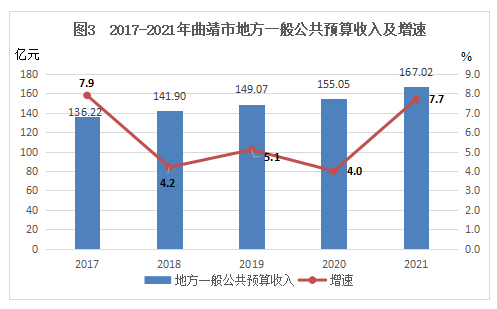 曲靖市2021年國民經(jīng)濟和社會發(fā)展統(tǒng)計公報