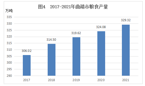 曲靖市2021年國民經(jīng)濟和社會發(fā)展統(tǒng)計公報