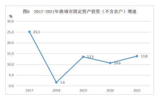 曲靖市2021年國民經(jīng)濟和社會發(fā)展統(tǒng)計公報
