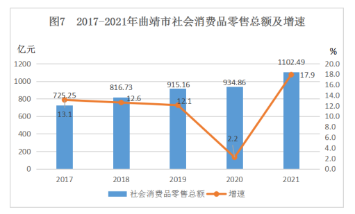 曲靖市2021年國民經(jīng)濟和社會發(fā)展統(tǒng)計公報