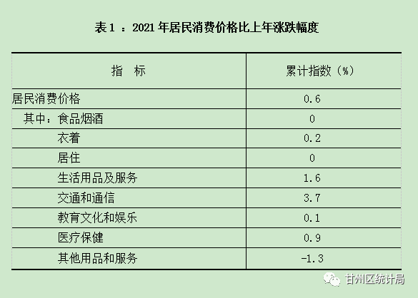 2021年甘州區(qū)國民經(jīng)濟(jì)和社會發(fā)展統(tǒng)計公報