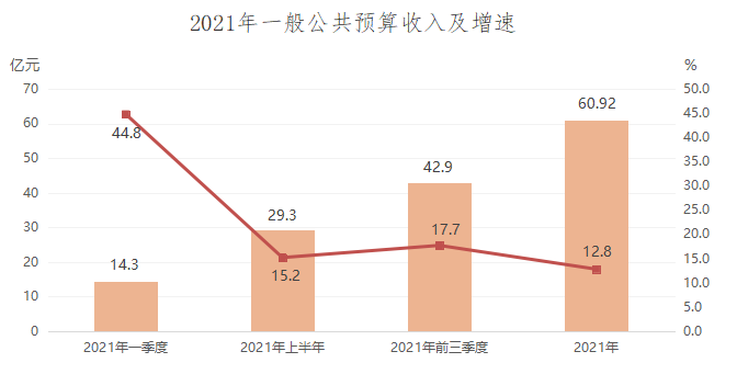 2021年東勝地區(qū)國民經(jīng)濟(jì)和社會(huì)發(fā)展統(tǒng)計(jì)公報(bào)