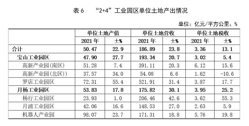 新鮮出爐2021年寶山區(qū)國民經(jīng)濟和社會發(fā)展統(tǒng)計公報