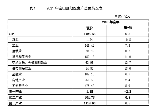 新鮮出爐2021年寶山區(qū)國民經(jīng)濟和社會發(fā)展統(tǒng)計公報