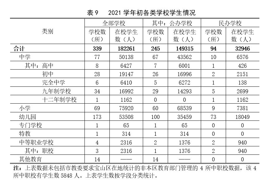 新鮮出爐2021年寶山區(qū)國民經(jīng)濟和社會發(fā)展統(tǒng)計公報