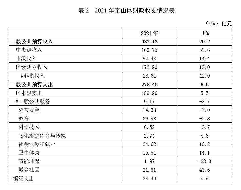 新鮮出爐2021年寶山區(qū)國民經(jīng)濟和社會發(fā)展統(tǒng)計公報