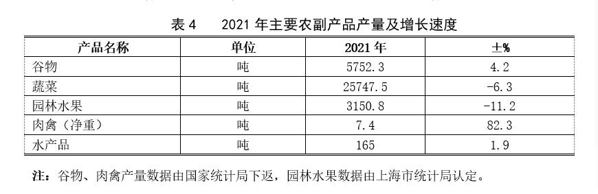 新鮮出爐2021年寶山區(qū)國民經(jīng)濟和社會發(fā)展統(tǒng)計公報
