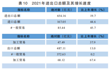 貴州2021年國民經(jīng)濟(jì)和社會發(fā)展統(tǒng)計公報