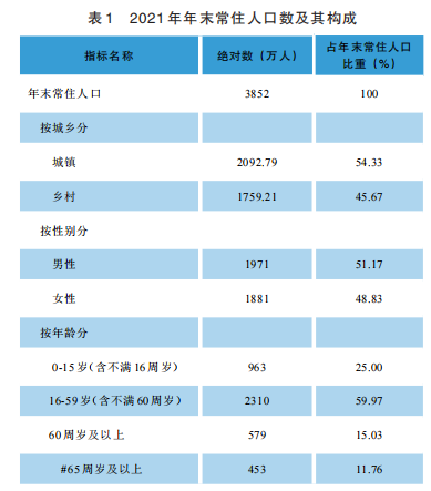 貴州2021年國民經(jīng)濟(jì)和社會發(fā)展統(tǒng)計公報