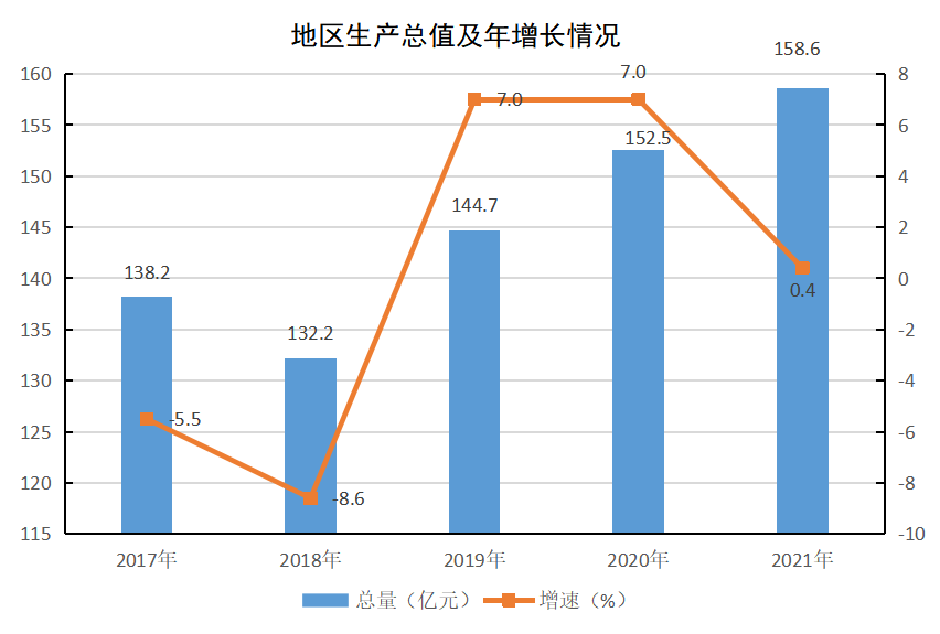 【公報】盤錦市大洼區(qū)2021年國民經(jīng)濟和社會發(fā)展統(tǒng)計公報