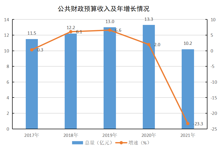 【公報】盤錦市大洼區(qū)2021年國民經(jīng)濟和社會發(fā)展統(tǒng)計公報