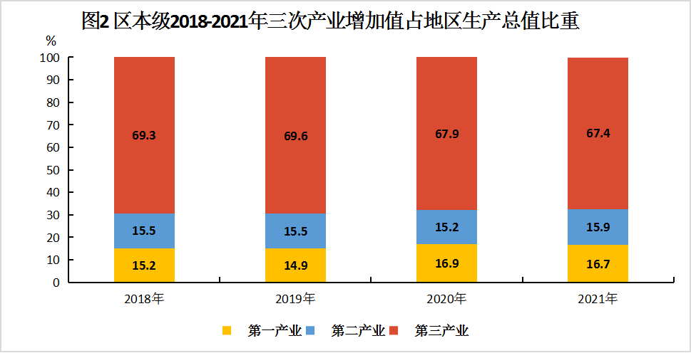 廣安區(qū)2021年國民經(jīng)濟和社會發(fā)展統(tǒng)計公報出爐