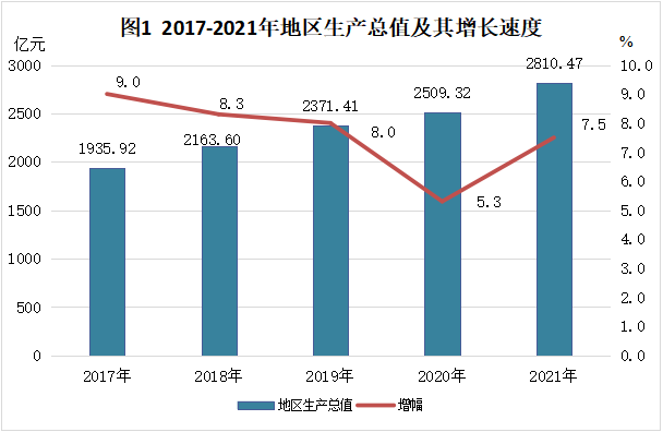 南京市江寧區(qū)2021年國民經(jīng)濟和社會發(fā)展統(tǒng)計公報