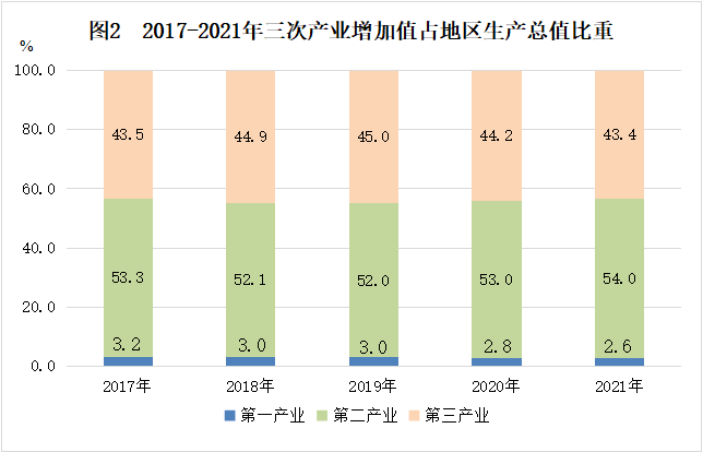 南京市江寧區(qū)2021年國民經(jīng)濟和社會發(fā)展統(tǒng)計公報