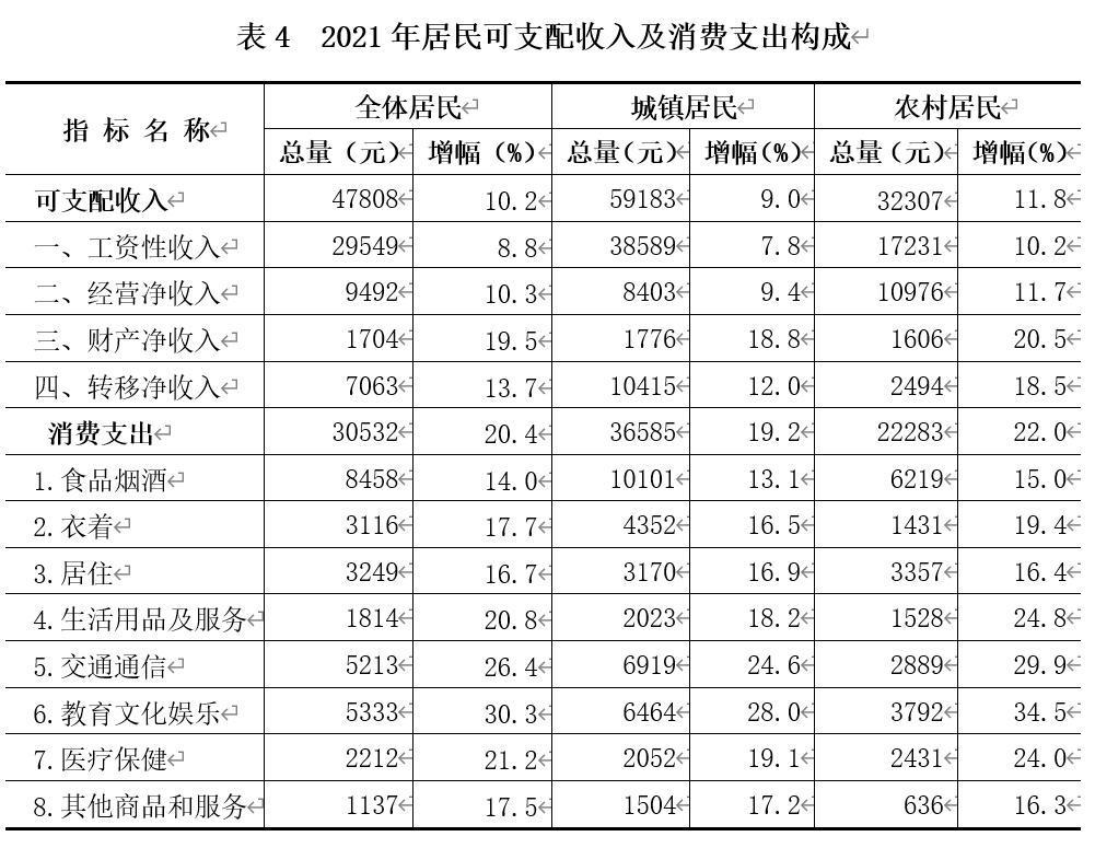 2021年南通市海門(mén)區(qū)國(guó)民經(jīng)濟(jì)和社會(huì)發(fā)展統(tǒng)計(jì)公報(bào)