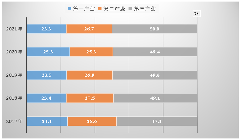 2021年黑龍江省國民經(jīng)濟(jì)和社會發(fā)展統(tǒng)計公報