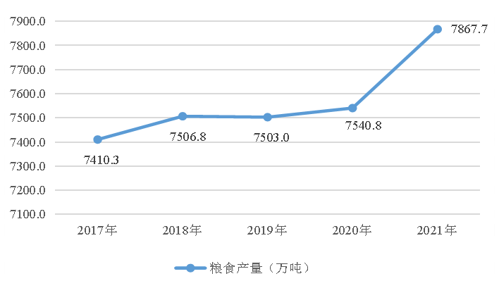 2021年黑龍江省國民經(jīng)濟(jì)和社會發(fā)展統(tǒng)計公報
