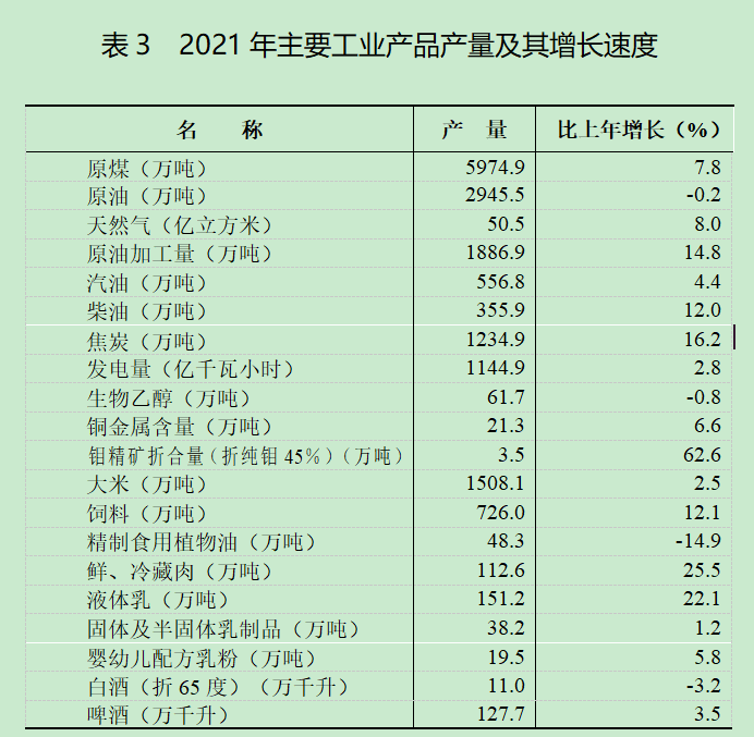 2021年黑龍江省國民經(jīng)濟(jì)和社會發(fā)展統(tǒng)計公報