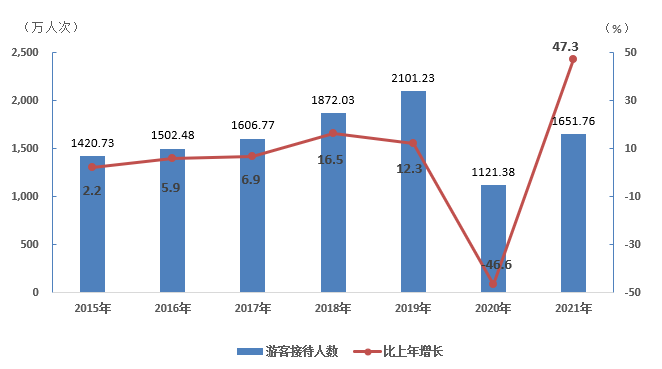2021年上海市松江區(qū)國民經(jīng)濟和社會發(fā)展統(tǒng)計公報