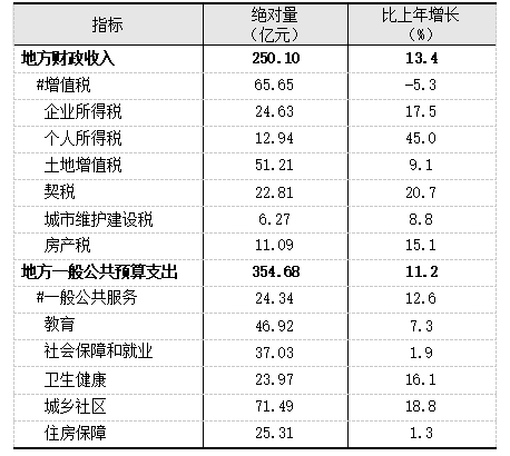2021年上海市松江區(qū)國民經(jīng)濟和社會發(fā)展統(tǒng)計公報