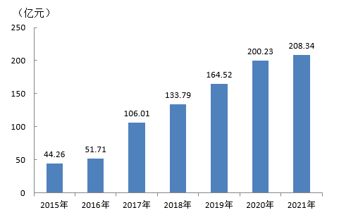 2021年上海市松江區(qū)國民經(jīng)濟和社會發(fā)展統(tǒng)計公報